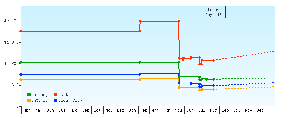 Price Graphs