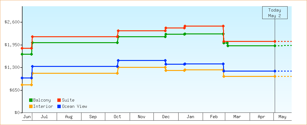 Price Graphs