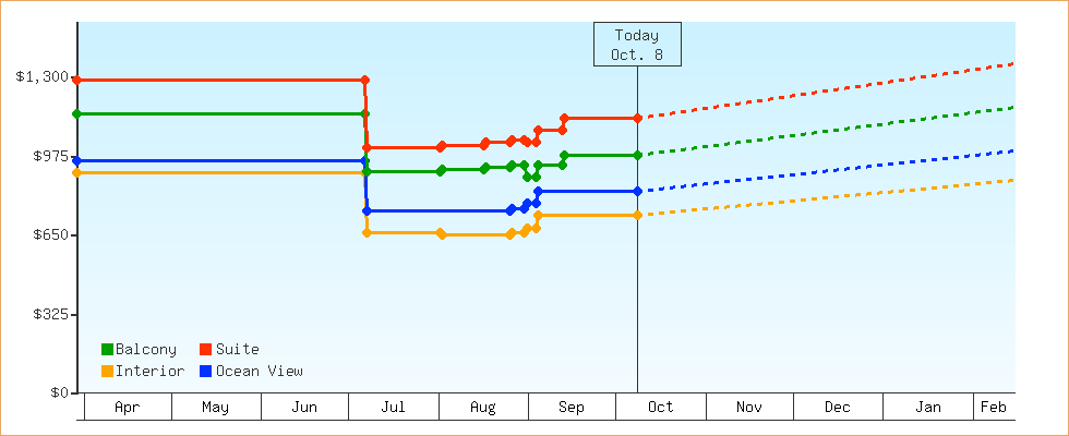 Price Graphs