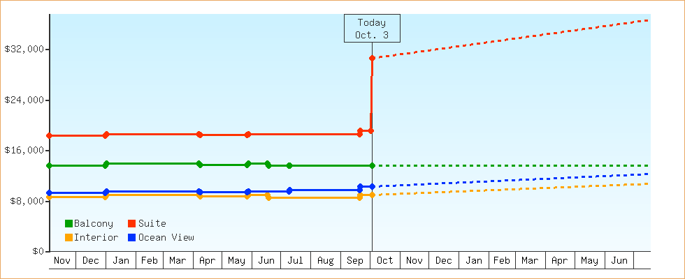 Price Graphs