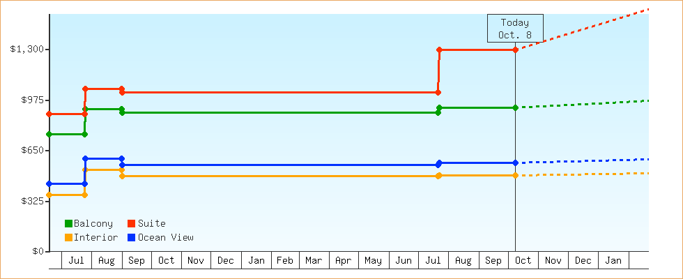 Price Graphs