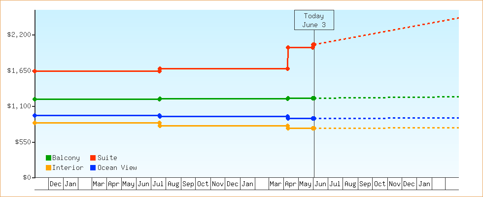 Price Graphs