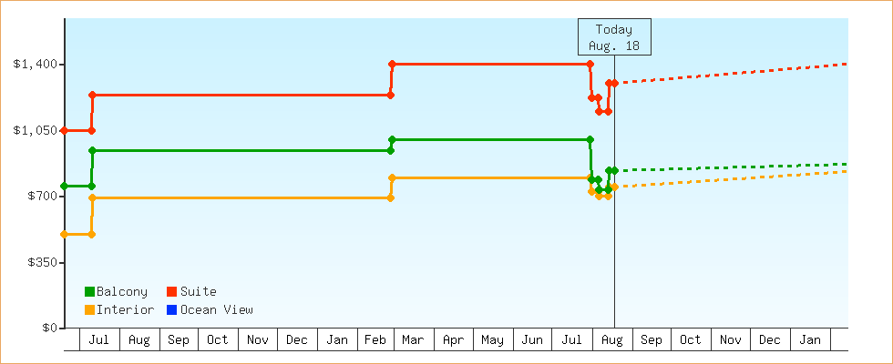 Price Graphs