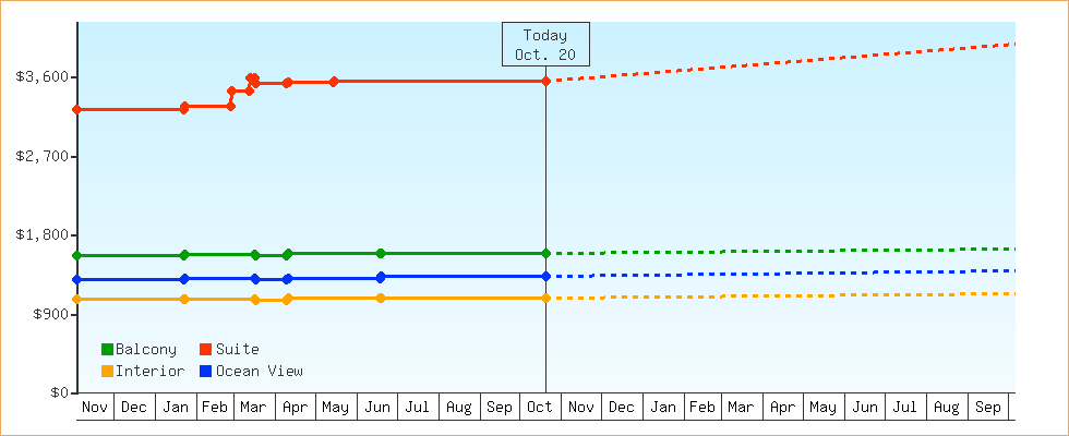 Price Graphs