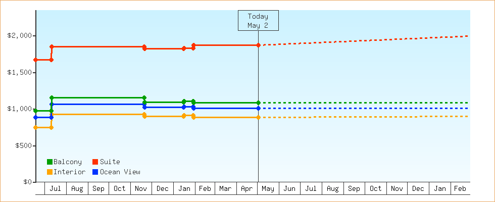 Price Graphs