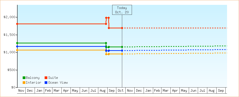 Price Graphs
