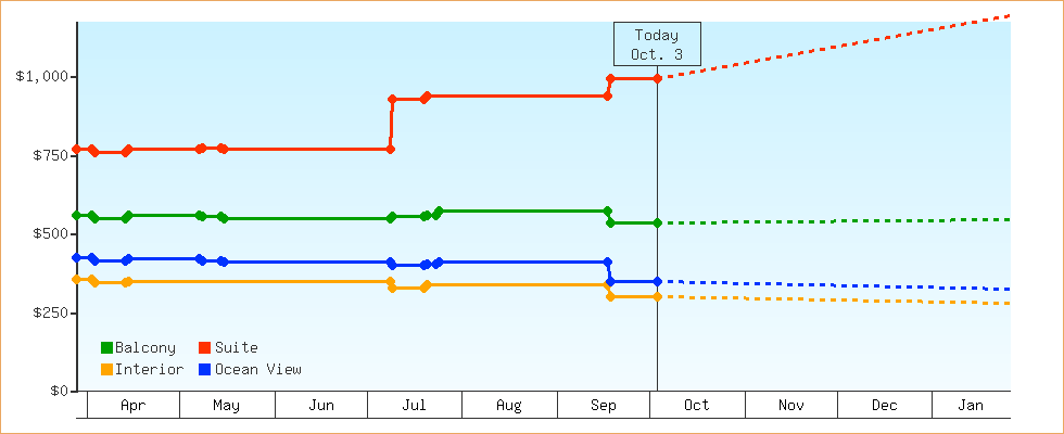 Price Graphs