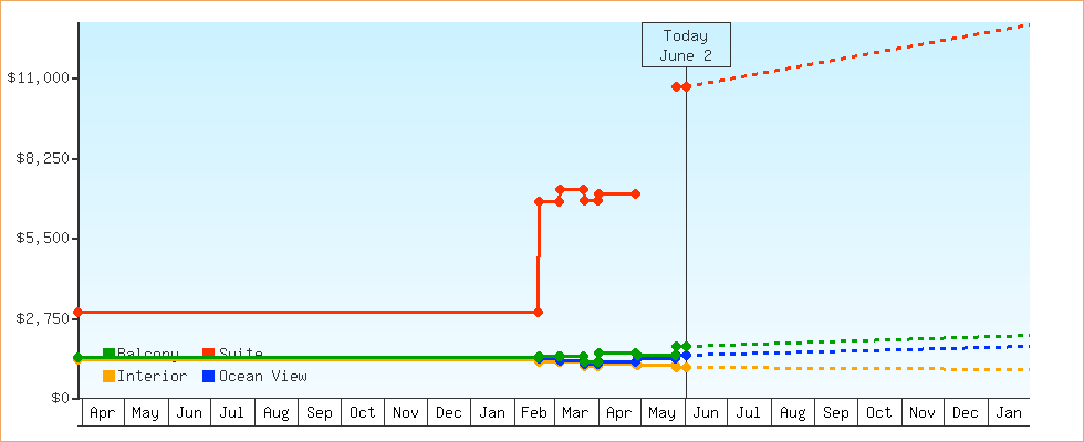 Price Graphs