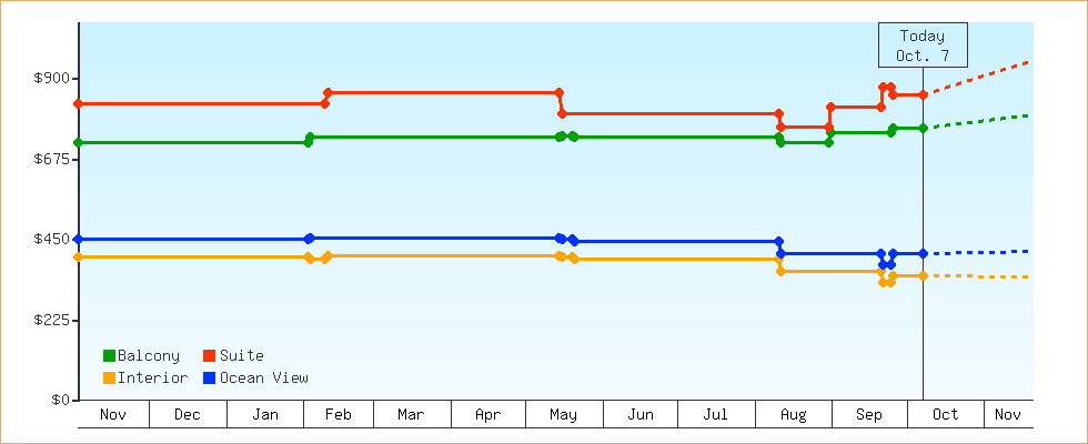 Price Graphs