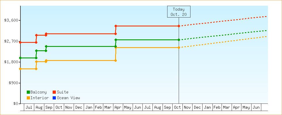 Price Graphs