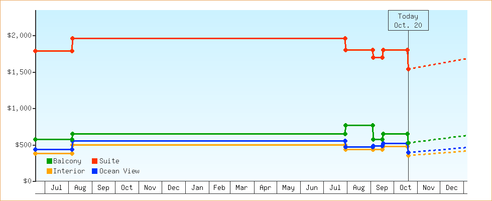 Price Graphs