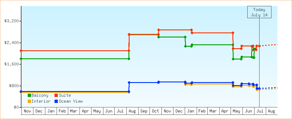 Price Graphs
