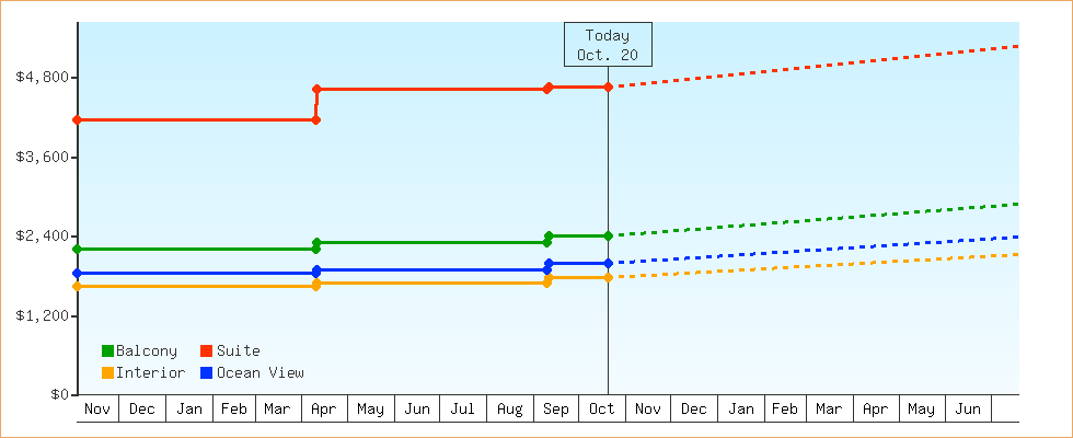 Price Graphs