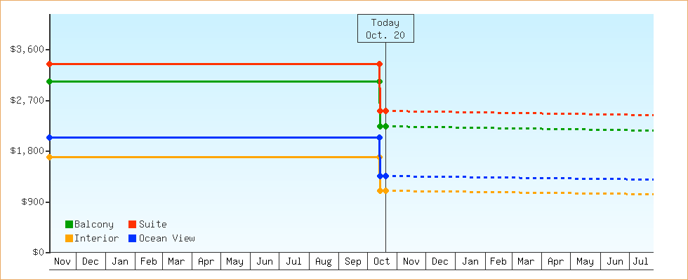 Price Graphs