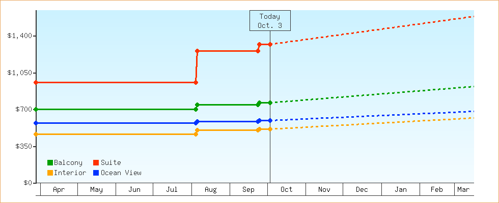 Price Graphs
