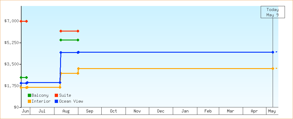 Price Graphs