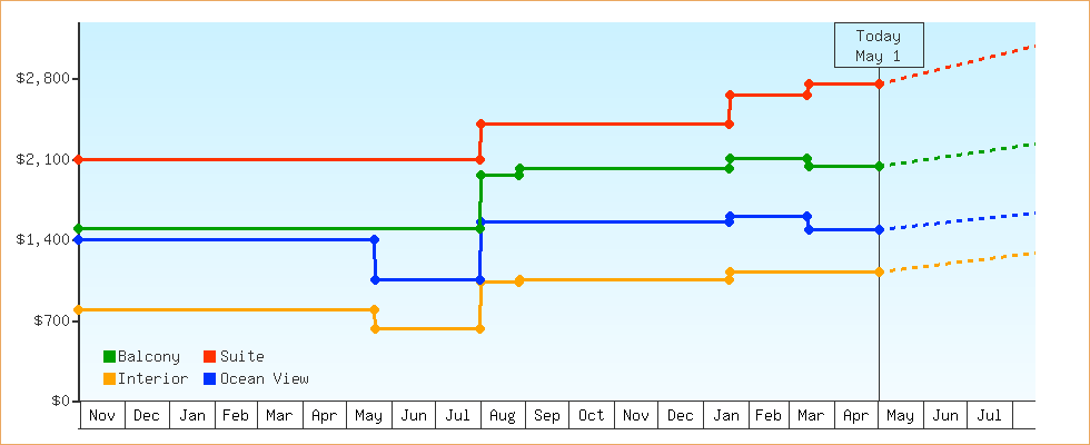 Price Graphs