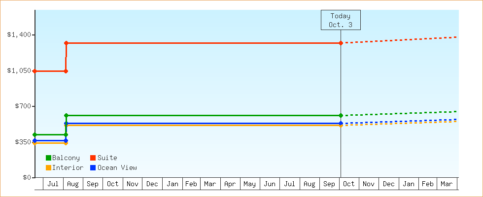 Price Graphs