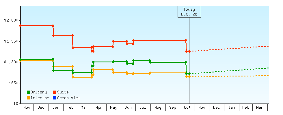 Price Graphs