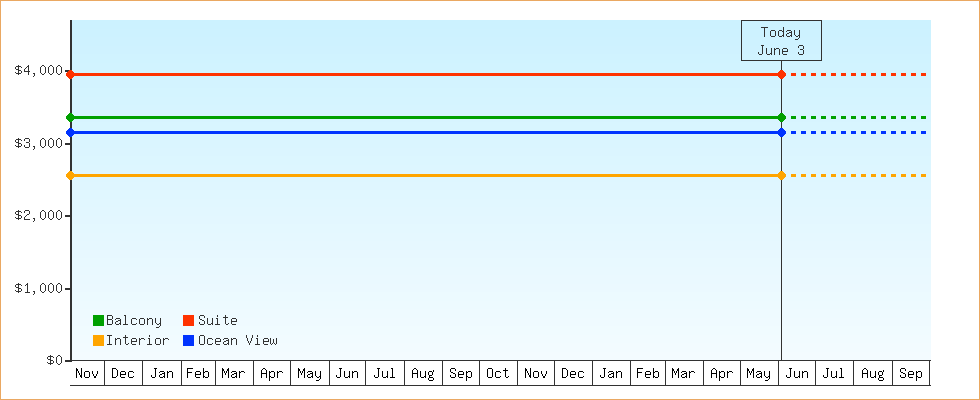 Price Graphs