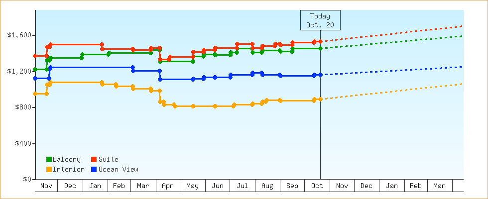 Price Graphs