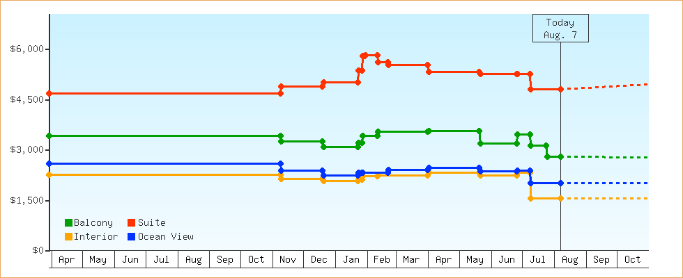 Price Graphs