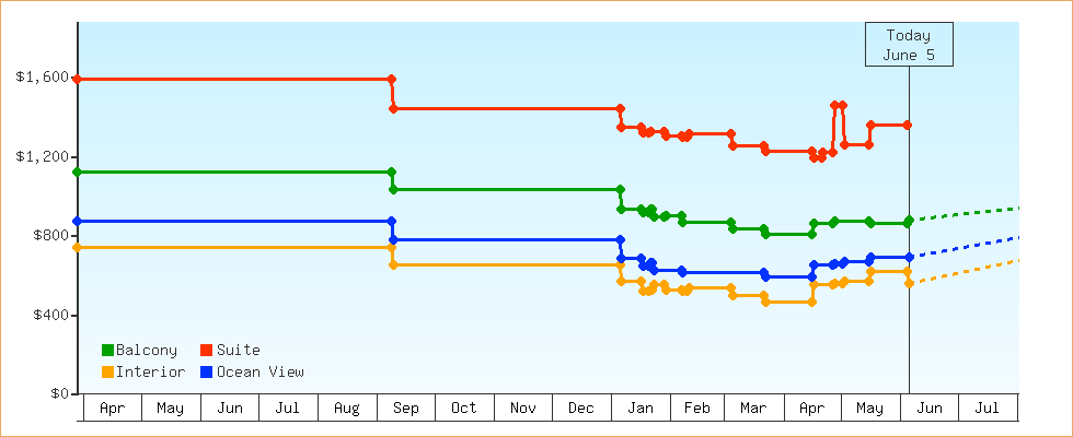 Price Graphs