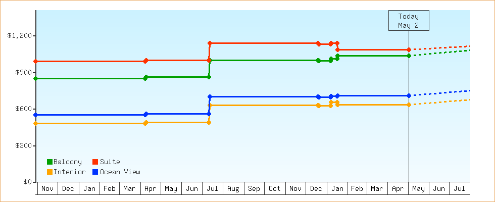 Price Graphs