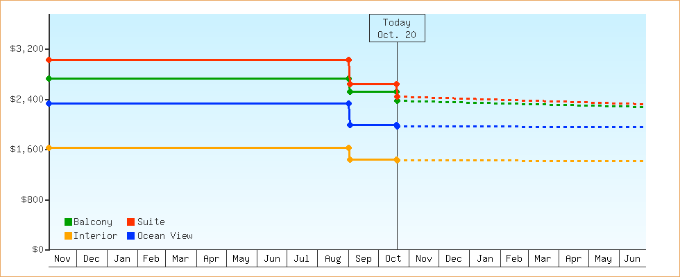 Price Graphs