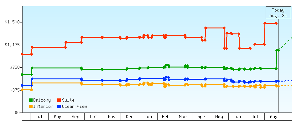 Price Graphs