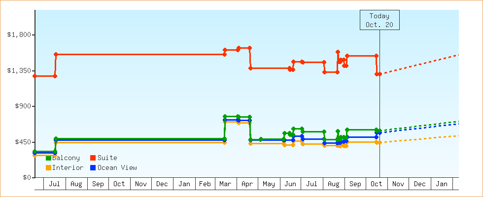 Price Graphs