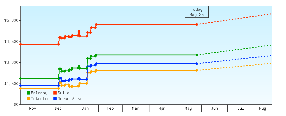Price Graphs