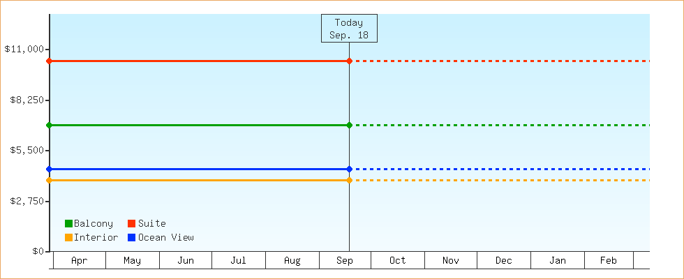 Price Graphs