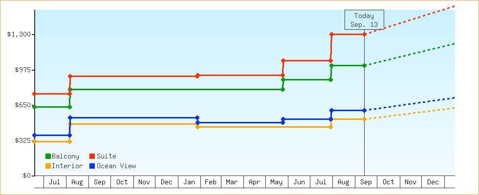 Price Graphs