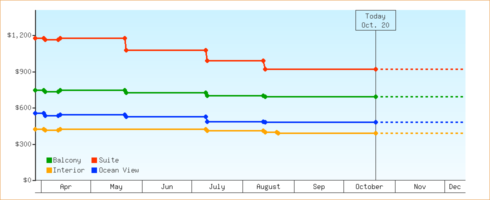 Price Graphs