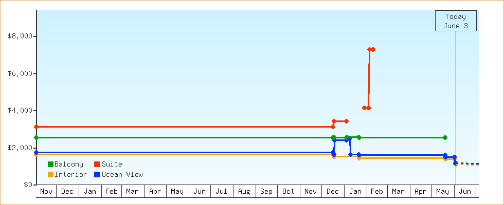 Price Graphs