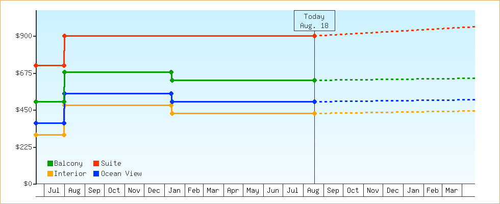 Price Graphs
