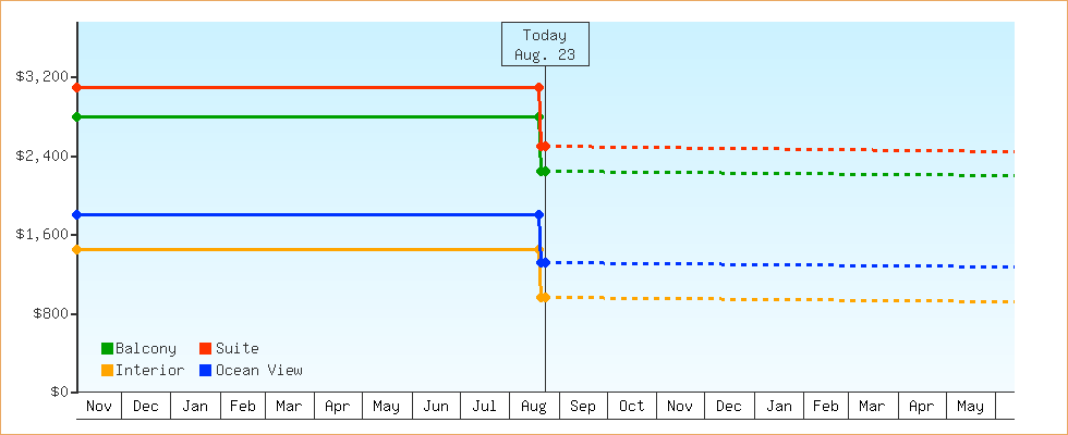 Price Graphs