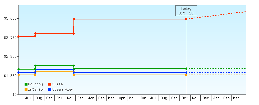 Price Graphs