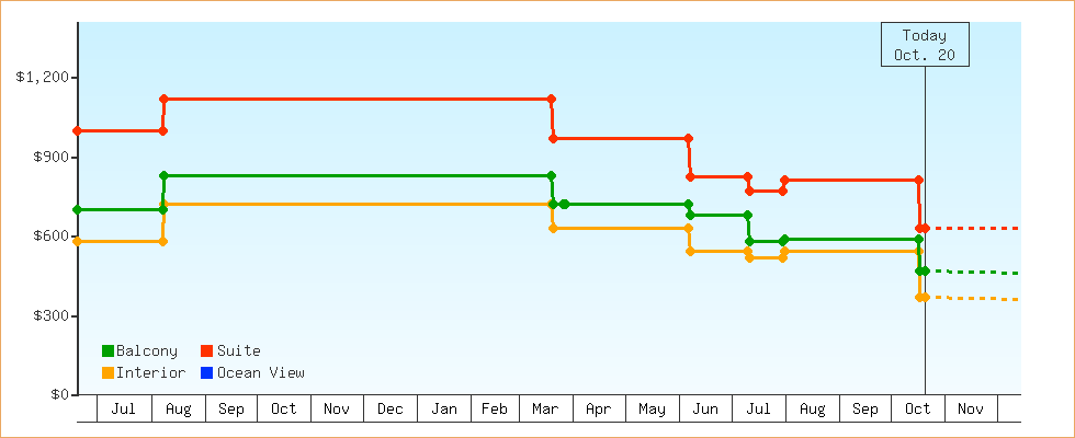 Price Graphs