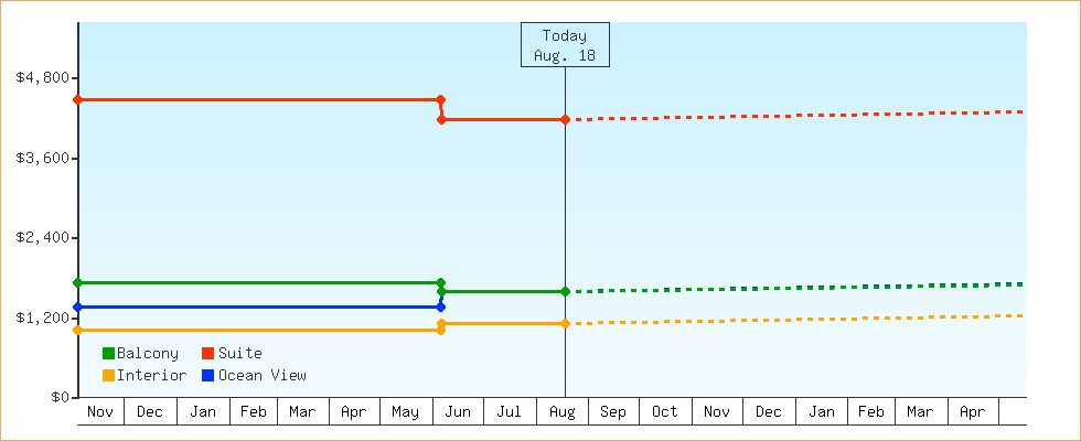 Price Graphs