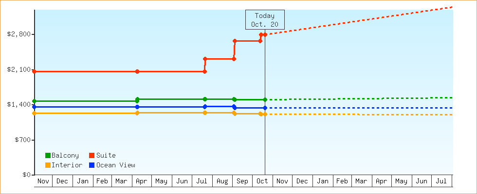 Price Graphs