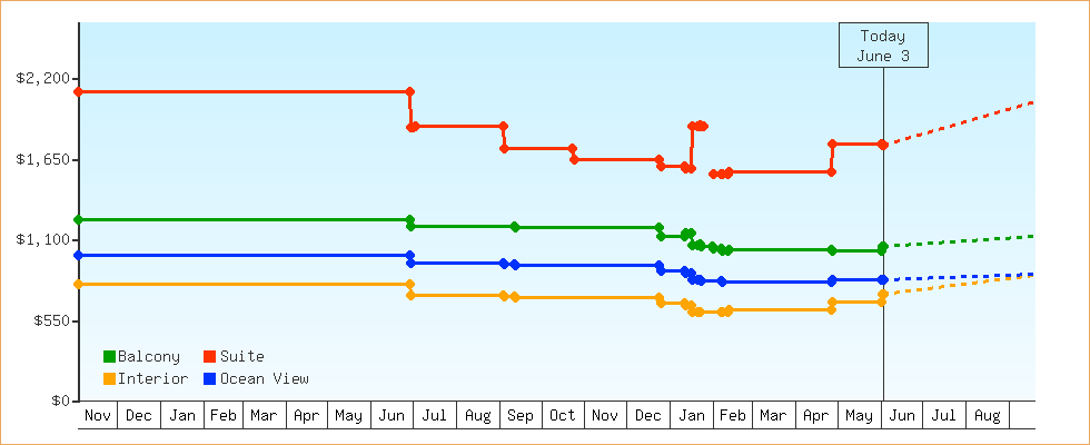 Price Graphs
