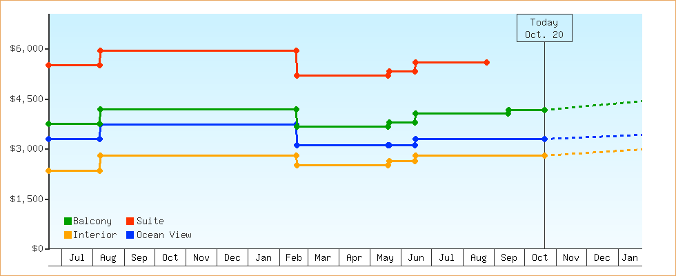 Price Graphs