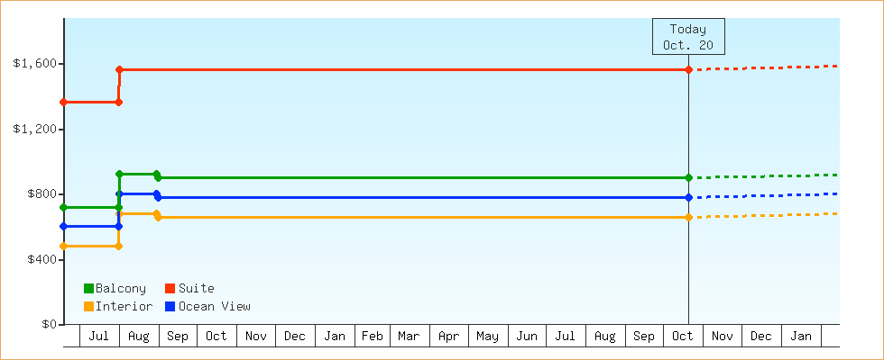 Price Graphs