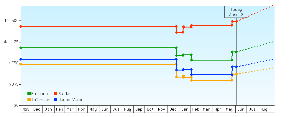 Price Graphs