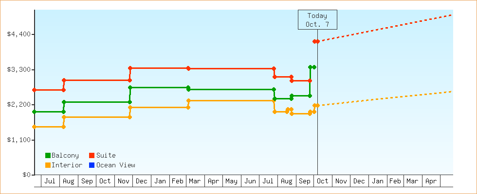 Price Graphs