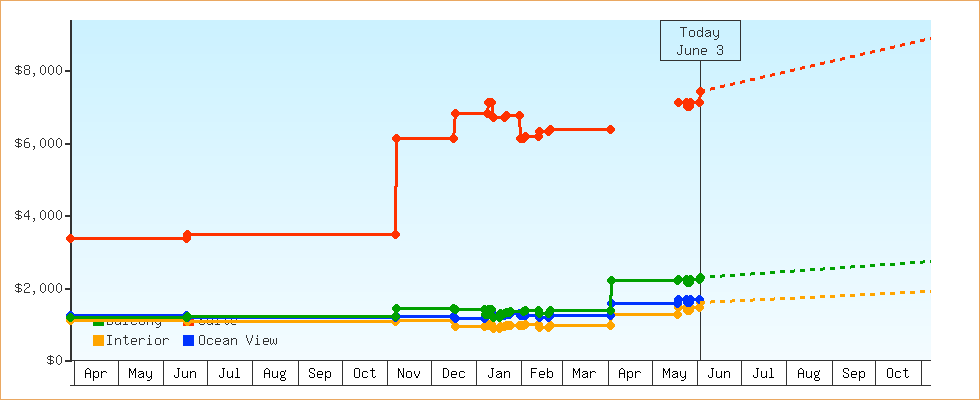 Price Graphs