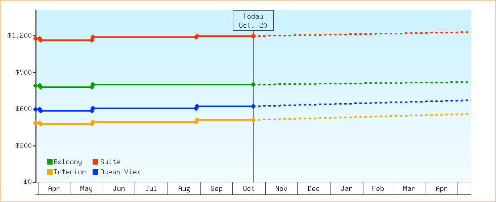Price Graphs