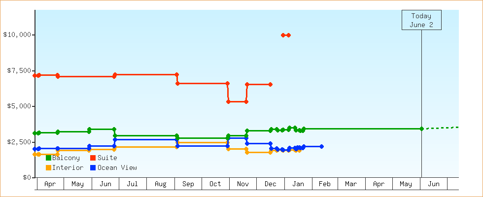 Price Graphs